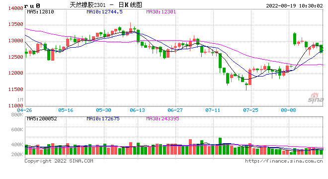 光大期貨【橡膠】:供增需弱的大格局下短期天膠低位震蕩