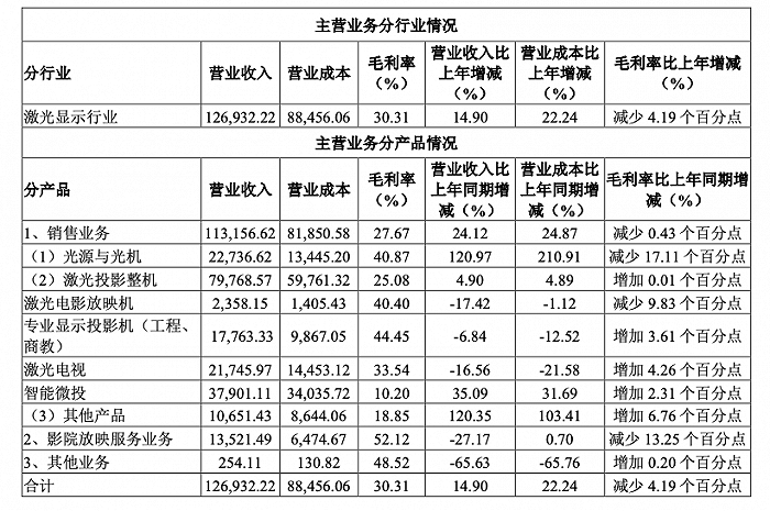 光峰科技上半年歸母凈利潤跌70%,正大力拓展車載、AR等新場景